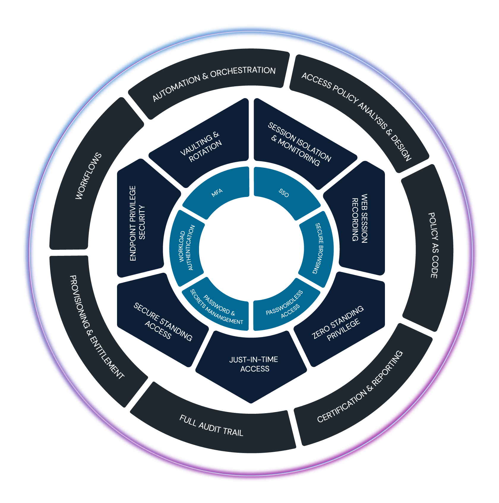 CyberArk Platform Graphic