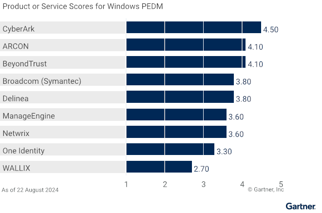 Windows PEDM